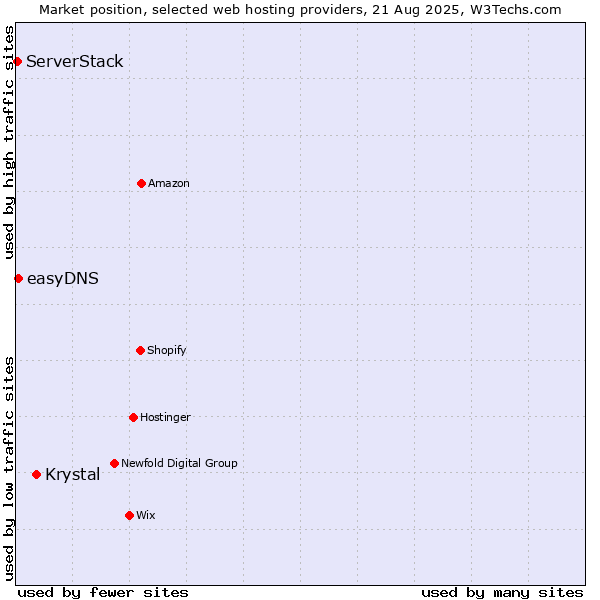 Market position of Krystal vs. easyDNS vs. ServerStack