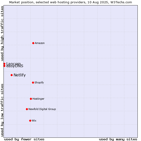 Market position of Netlify vs. Lancom vs. easyDNS