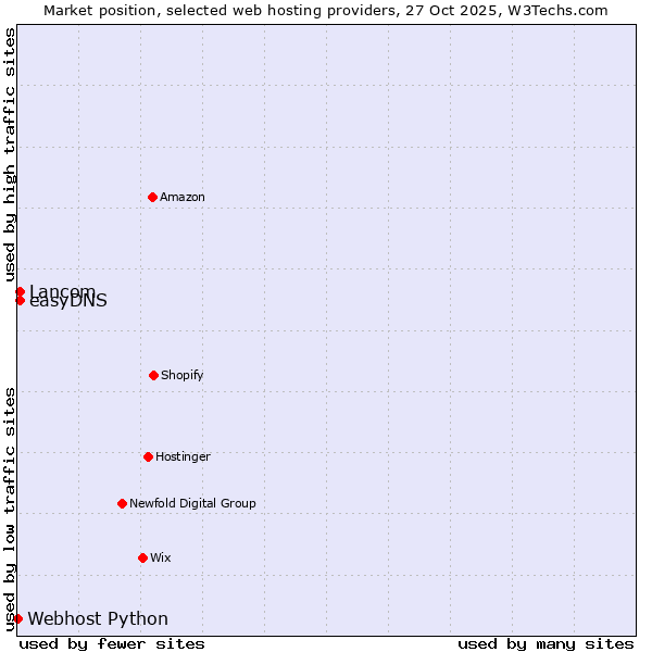 Market position of Lancom vs. easyDNS vs. Webhost Python