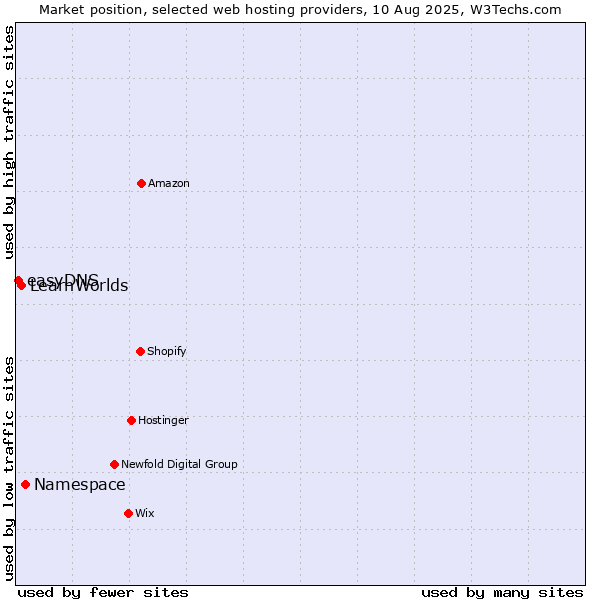 Market position of Namespace vs. LearnWorlds vs. easyDNS