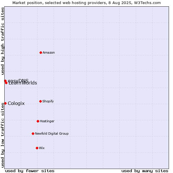 Market position of LearnWorlds vs. easyDNS vs. Cologix