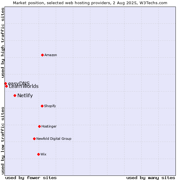 Market position of Netlify vs. LearnWorlds vs. easyDNS