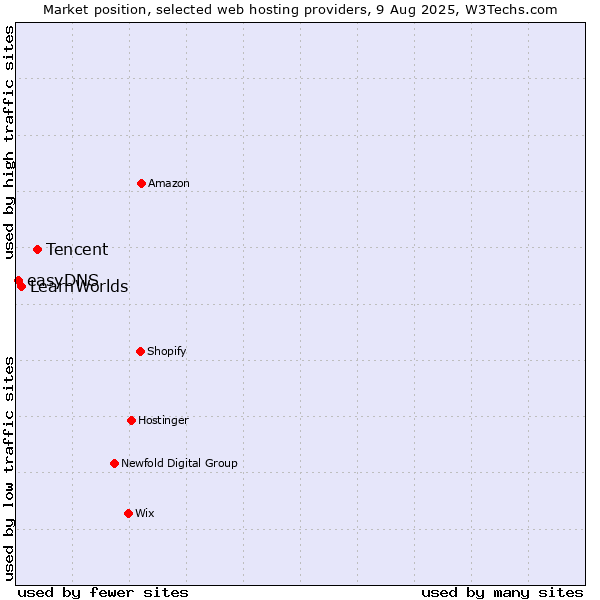 Market position of Tencent vs. LearnWorlds vs. easyDNS