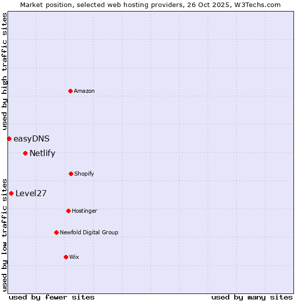 Market position of Netlify vs. Level27 vs. easyDNS