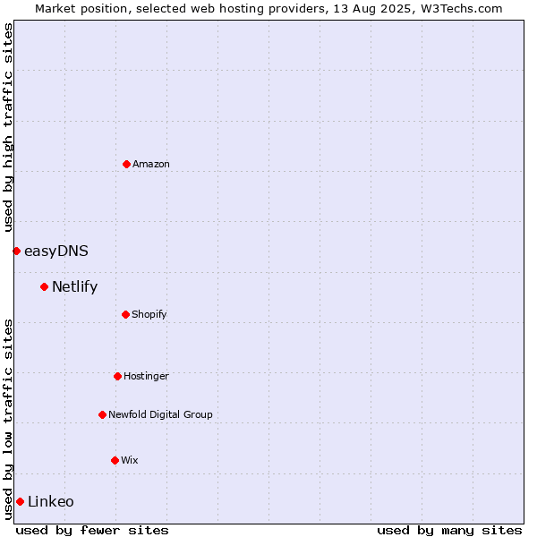 Market position of Netlify vs. Linkeo vs. easyDNS