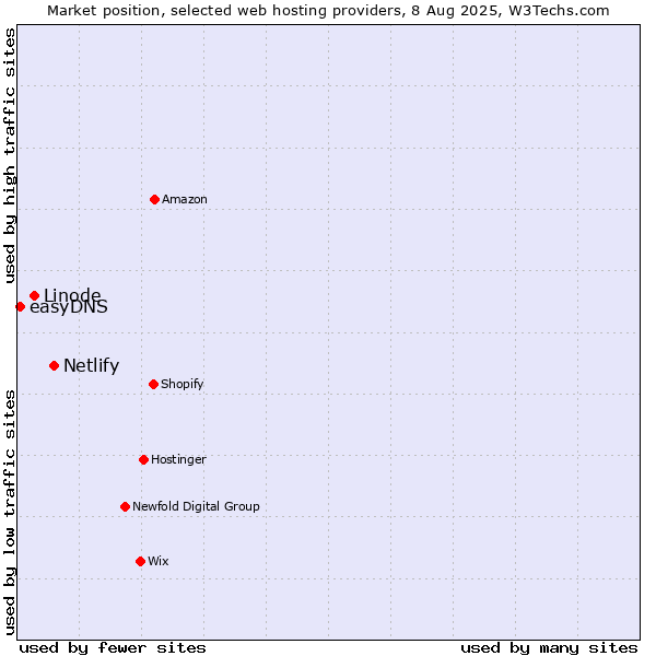 Market position of Netlify vs. Linode vs. easyDNS