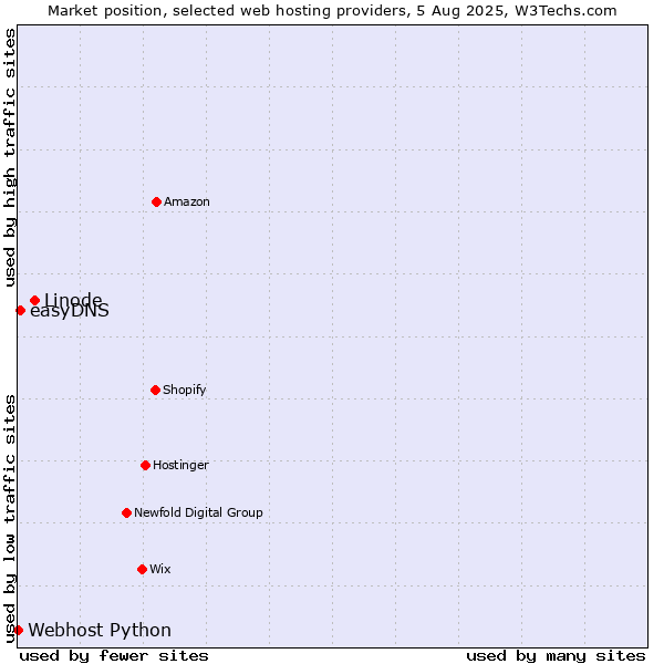 Market position of Linode vs. easyDNS vs. Webhost Python