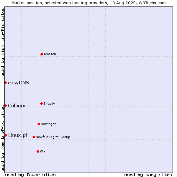 Market position of Linux.pl vs. easyDNS vs. Cologix