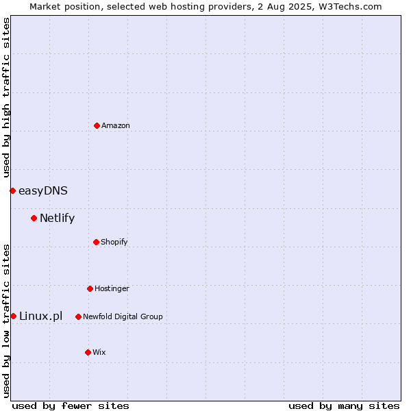 Market position of Netlify vs. Linux.pl vs. easyDNS