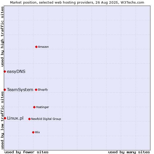 Market position of Linux.pl vs. TeamSystem vs. easyDNS
