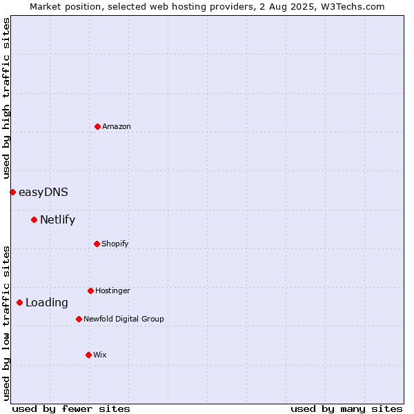Market position of Netlify vs. Loading vs. easyDNS