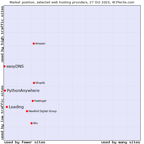 Market position of Loading vs. PythonAnywhere vs. easyDNS