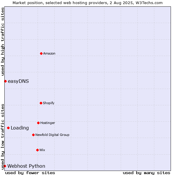 Market position of Loading vs. easyDNS vs. Webhost Python