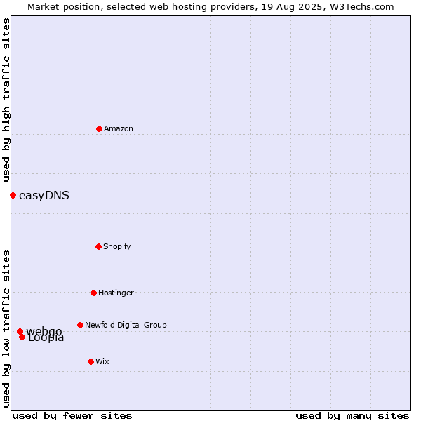 Market position of Loopia vs. webgo vs. easyDNS
