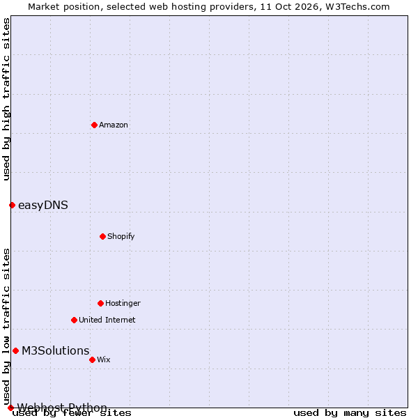 Market position of M3Solutions vs. easyDNS vs. Webhost Python