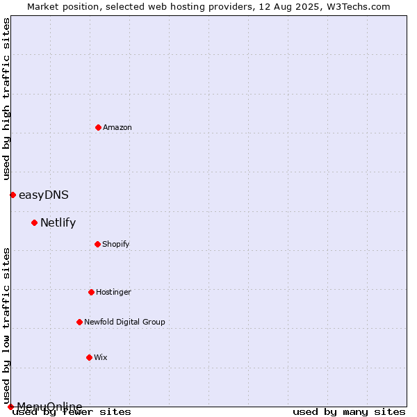 Market position of Netlify vs. easyDNS vs. MenuOnline