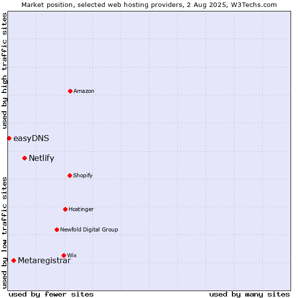 Market position of Netlify vs. Metaregistrar vs. easyDNS