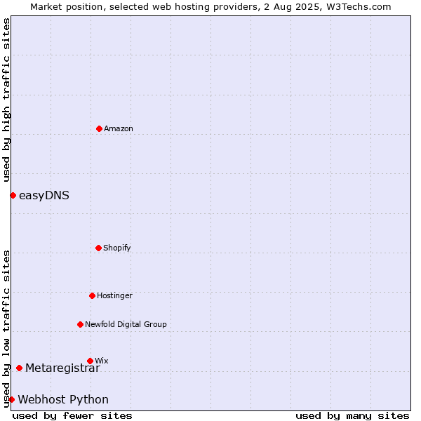 Market position of Metaregistrar vs. easyDNS vs. Webhost Python