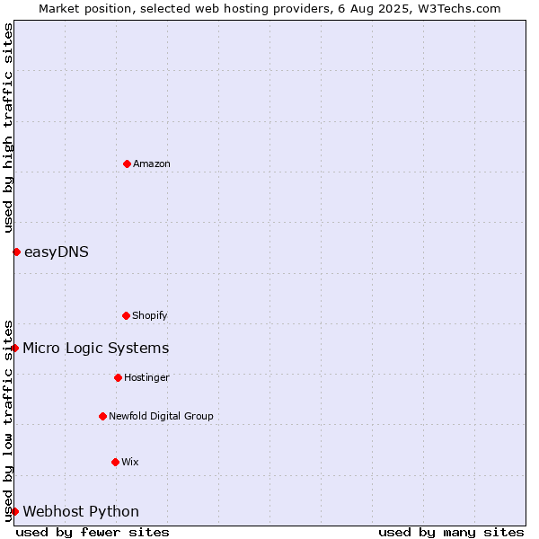 Market position of easyDNS vs. Webhost Python vs. Micro Logic Systems