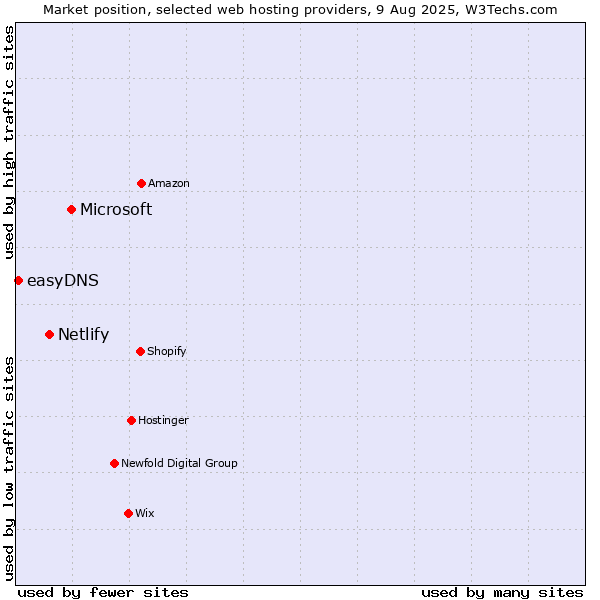 Market position of Microsoft vs. Netlify vs. easyDNS