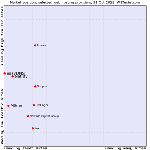 Market position of Netlify vs. Mihan vs. easyDNS