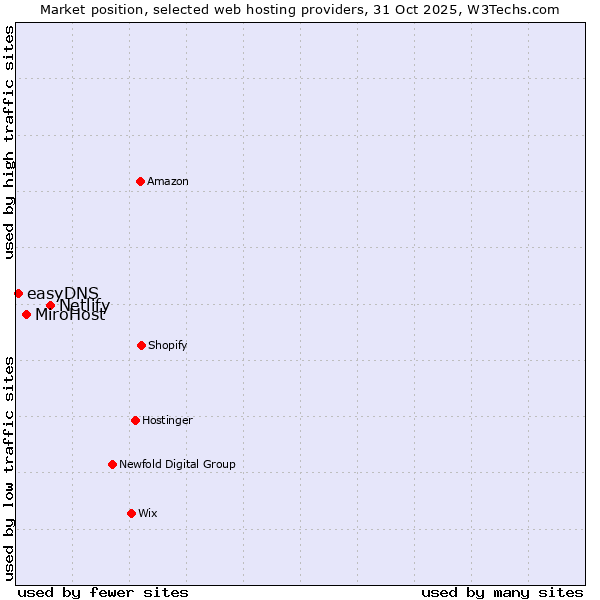 Market position of Netlify vs. MiroHost vs. easyDNS