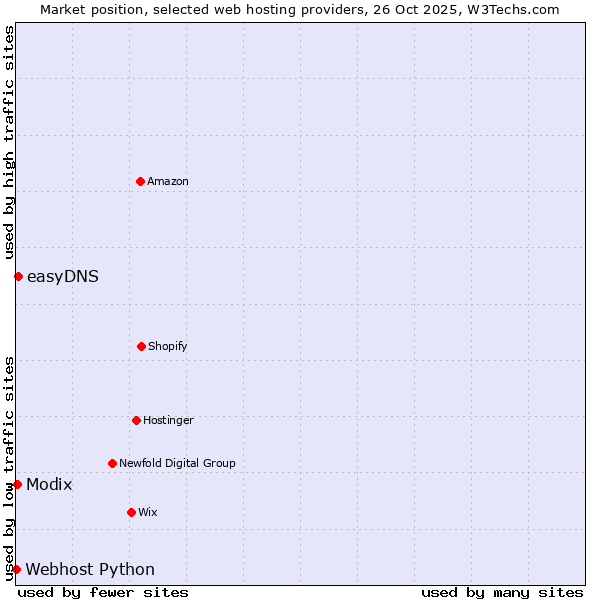 Market position of easyDNS vs. Modix vs. Webhost Python