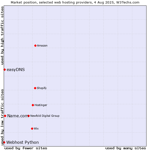 Market position of Name.com vs. easyDNS vs. Webhost Python