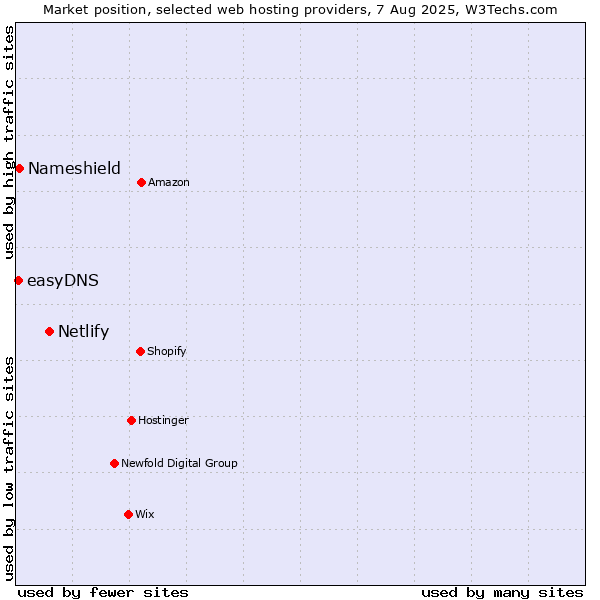 Market position of Netlify vs. Nameshield vs. easyDNS