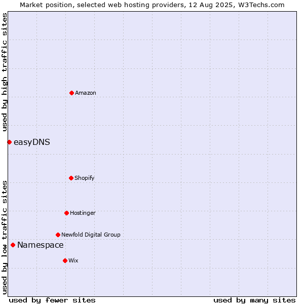 Market position of Namespace vs. easyDNS