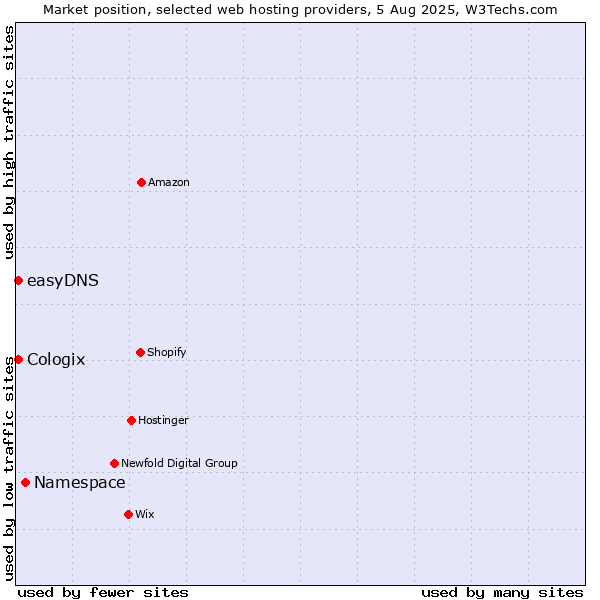 Market position of Namespace vs. easyDNS vs. Cologix