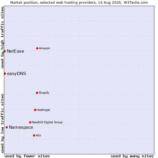 Market position of Namespace vs. easyDNS vs. NetEase