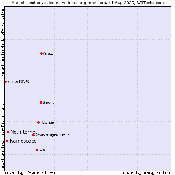 Market position of Netinternet vs. Namespace vs. easyDNS