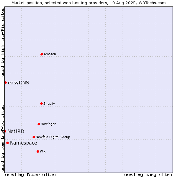 Market position of Namespace vs. easyDNS vs. NetIRD