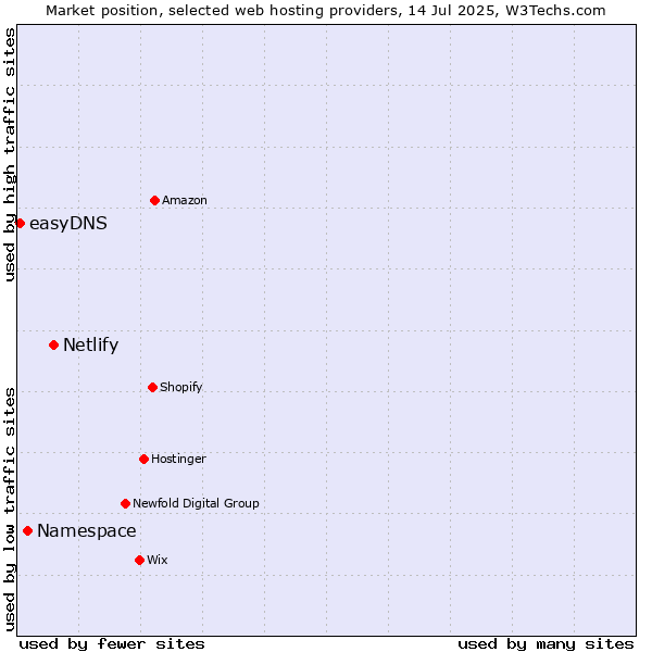 Market position of Netlify vs. Namespace vs. easyDNS
