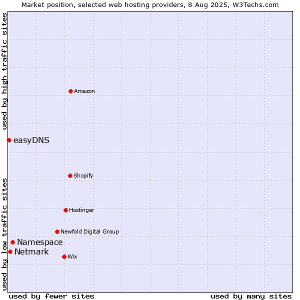 Market position of Namespace vs. Netmark vs. easyDNS
