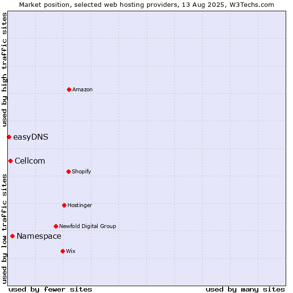 Market position of Namespace vs. Cellcom vs. easyDNS