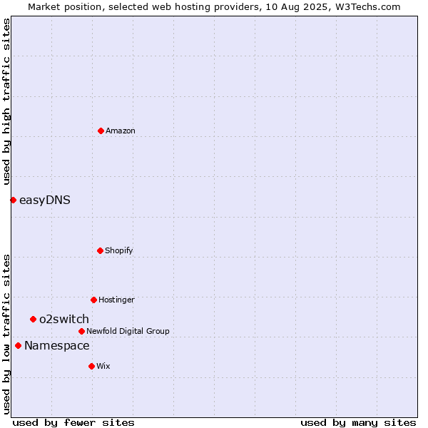 Market position of o2switch vs. Namespace vs. easyDNS