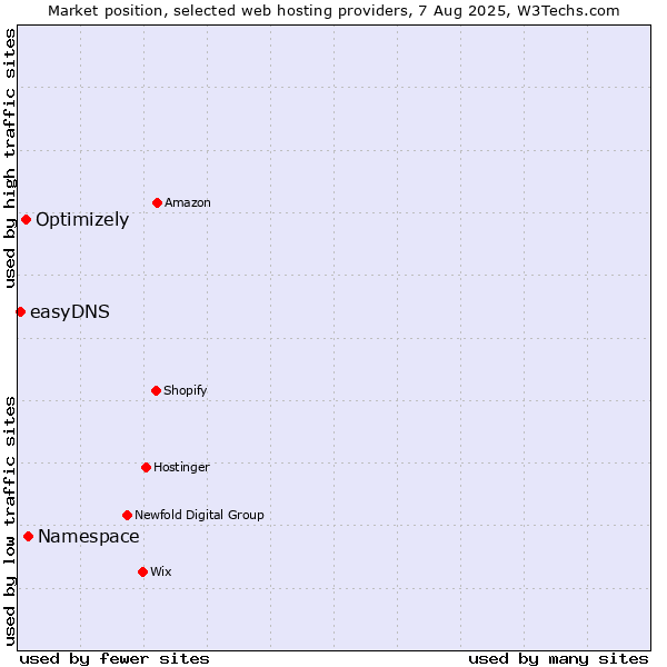 Market position of Namespace vs. Optimizely vs. easyDNS