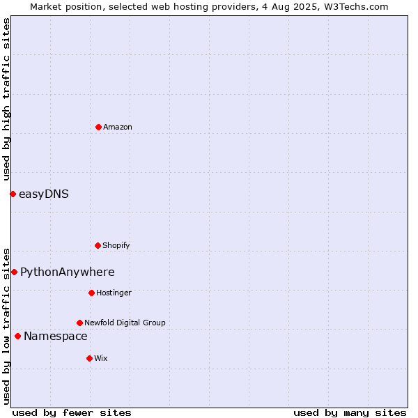 Market position of Namespace vs. PythonAnywhere vs. easyDNS