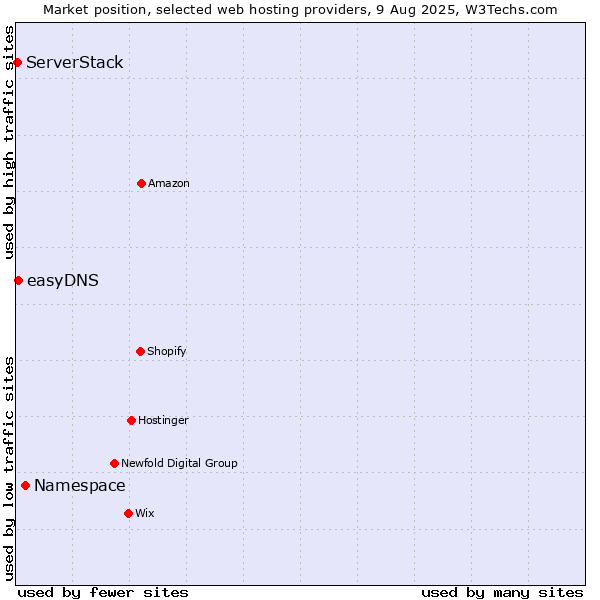 Market position of Namespace vs. easyDNS vs. ServerStack