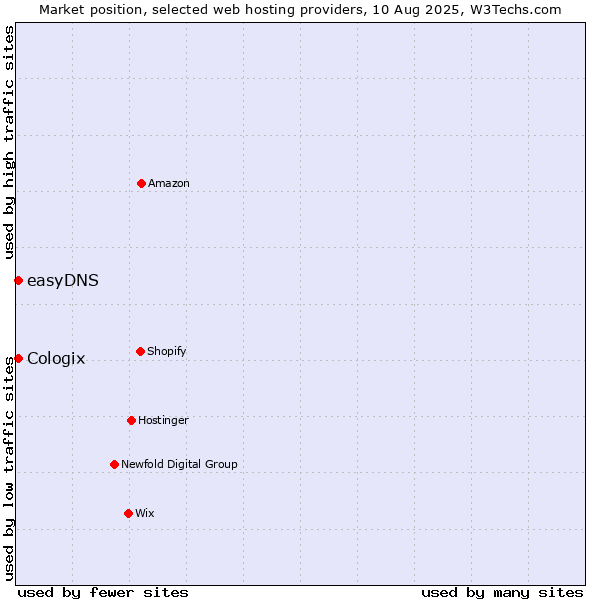 Market position of easyDNS vs. Cologix
