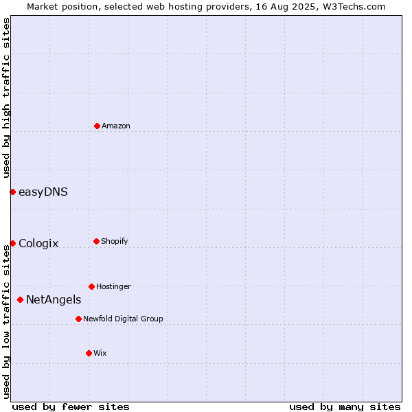 Market position of NetAngels vs. easyDNS vs. Cologix