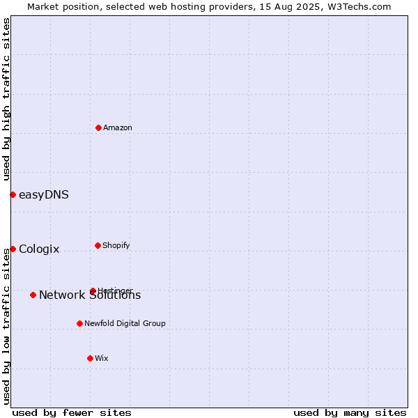 Market position of Network Solutions vs. easyDNS vs. Cologix