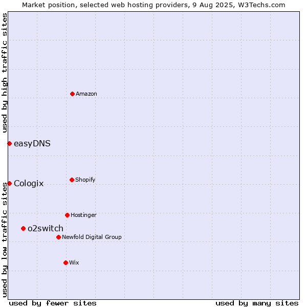 Market position of o2switch vs. easyDNS vs. Cologix