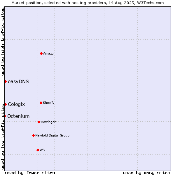 Market position of easyDNS vs. Cologix vs. Octenium