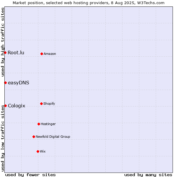 Market position of easyDNS vs. Cologix vs. Root.lu
