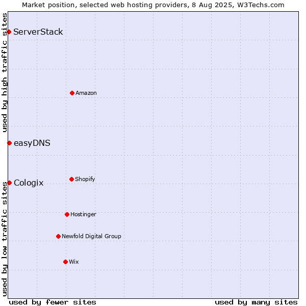 Market position of easyDNS vs. Cologix vs. ServerStack