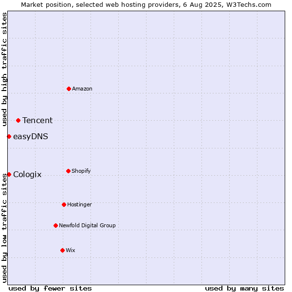 Market position of Tencent vs. easyDNS vs. Cologix