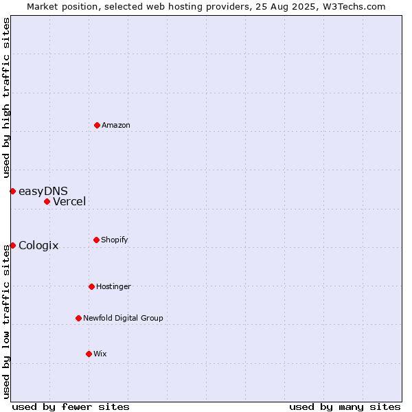 Market position of Vercel vs. easyDNS vs. Cologix